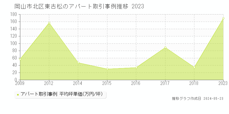 岡山市北区東古松のアパート価格推移グラフ 