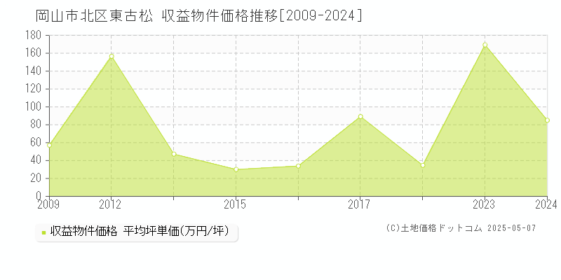 東古松(岡山市北区)の収益物件価格推移グラフ(坪単価)[2009-2024年]