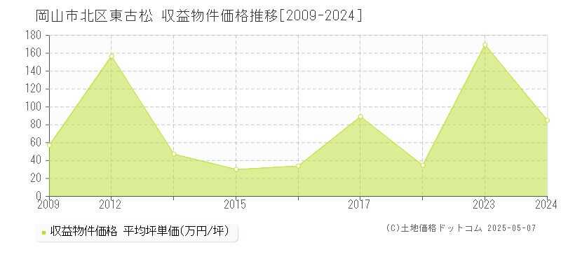 岡山市北区東古松のアパート価格推移グラフ 