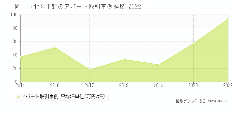 岡山市北区平野のアパート価格推移グラフ 