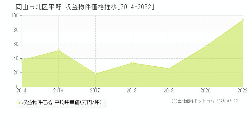 平野(岡山市北区)の収益物件価格推移グラフ(坪単価)[2014-2022年]
