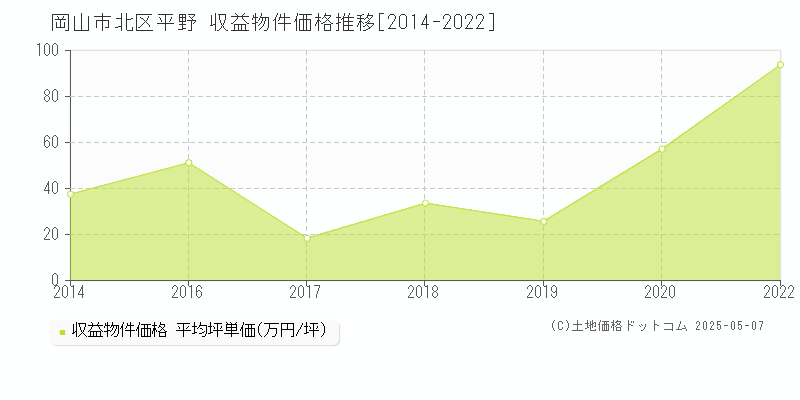 岡山市北区平野のアパート価格推移グラフ 