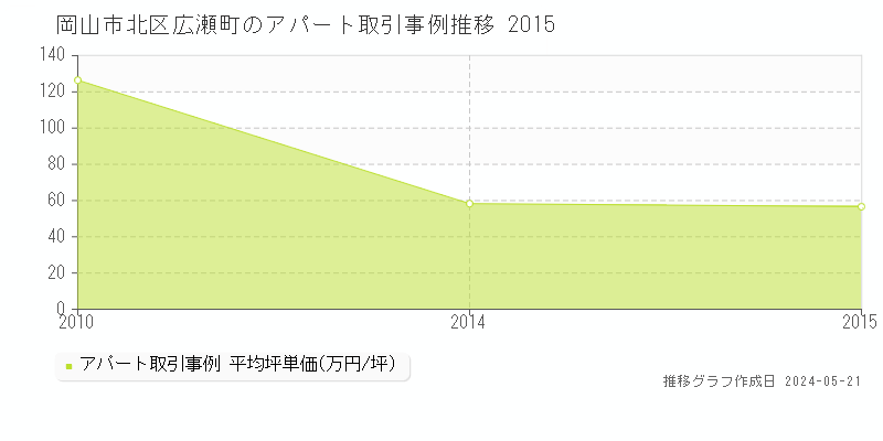 岡山市北区広瀬町のアパート価格推移グラフ 