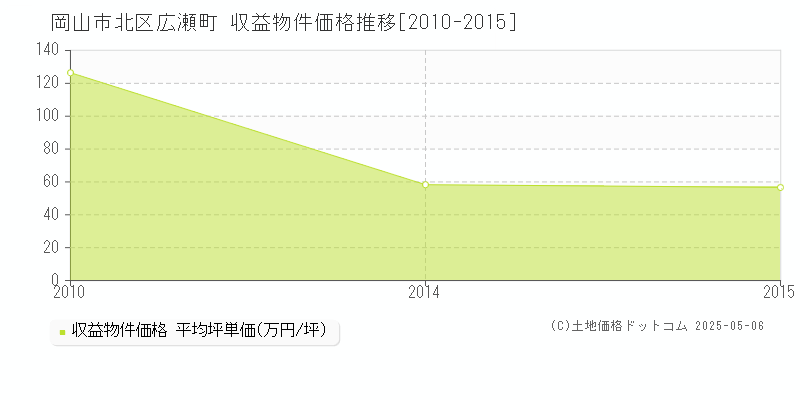 広瀬町(岡山市北区)の収益物件価格推移グラフ(坪単価)[2010-2015年]