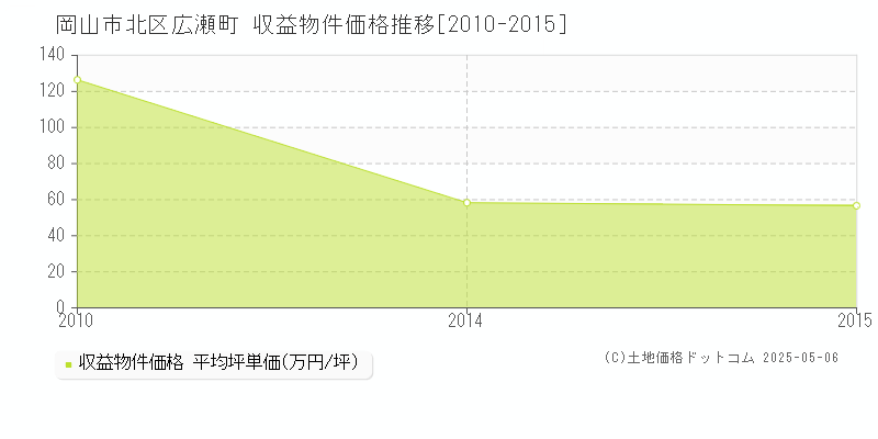 岡山市北区広瀬町のアパート価格推移グラフ 