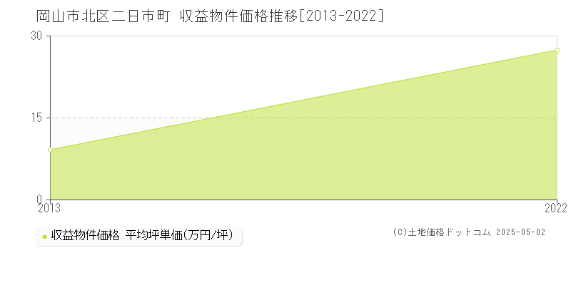 二日市町(岡山市北区)の収益物件価格推移グラフ(坪単価)[2013-2022年]