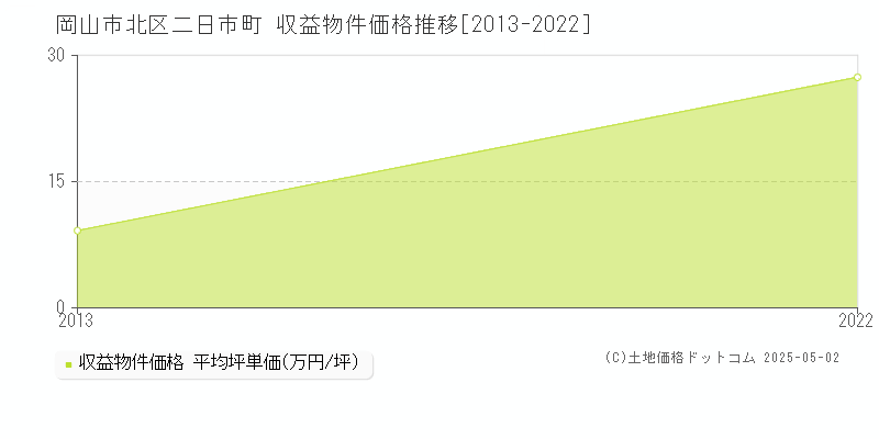 岡山市北区二日市町のアパート価格推移グラフ 