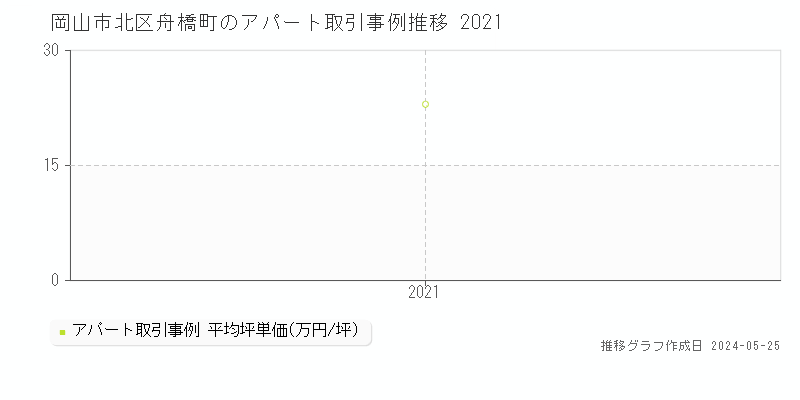岡山市北区舟橋町のアパート価格推移グラフ 