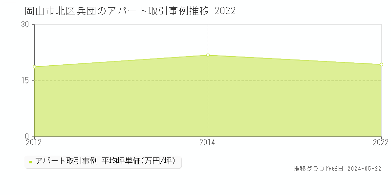 岡山市北区兵団のアパート価格推移グラフ 