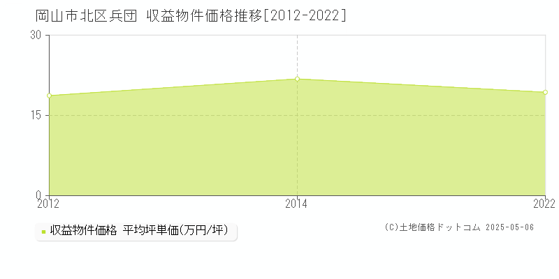 兵団(岡山市北区)の収益物件価格推移グラフ(坪単価)[2012-2022年]