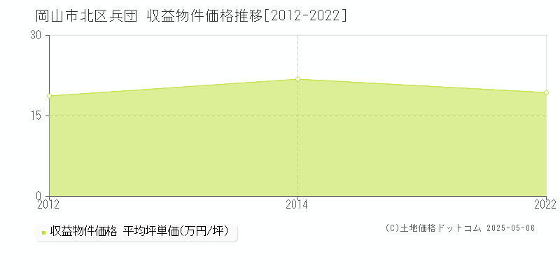 岡山市北区兵団のアパート価格推移グラフ 