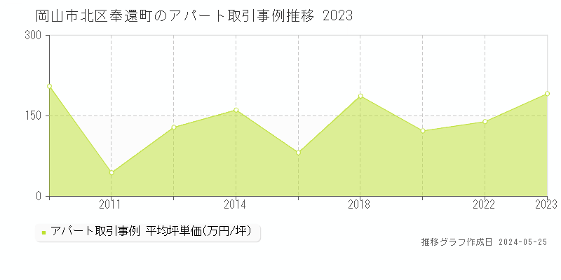 岡山市北区奉還町のアパート価格推移グラフ 
