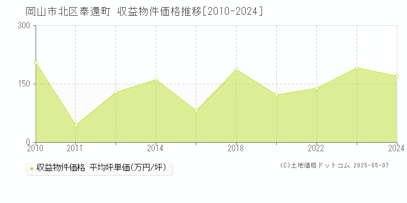 奉還町(岡山市北区)の収益物件価格推移グラフ(坪単価)[2010-2024年]