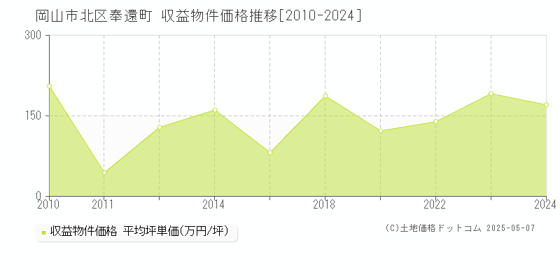 岡山市北区奉還町のアパート価格推移グラフ 