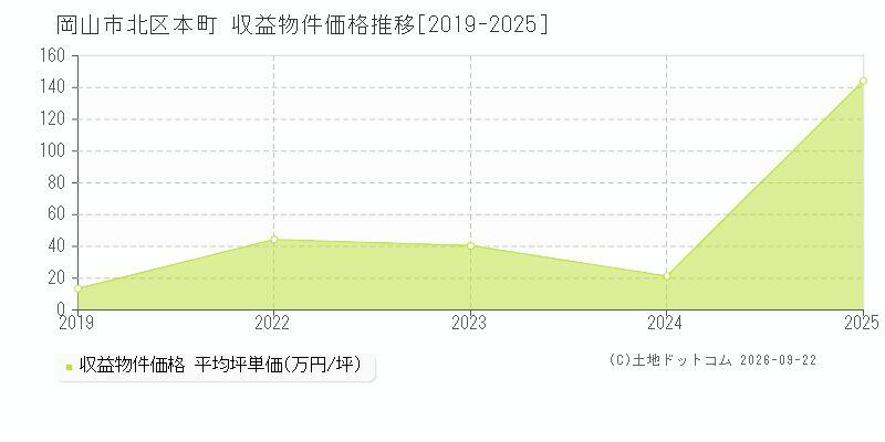 岡山市北区本町の収益物件価格推移グラフ(坪単価)[2019-2025年]