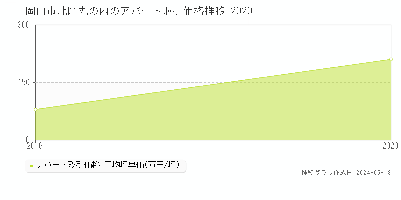 岡山市北区丸の内のアパート価格推移グラフ 
