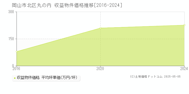 丸の内(岡山市北区)の収益物件価格推移グラフ(坪単価)[2016-2024年]