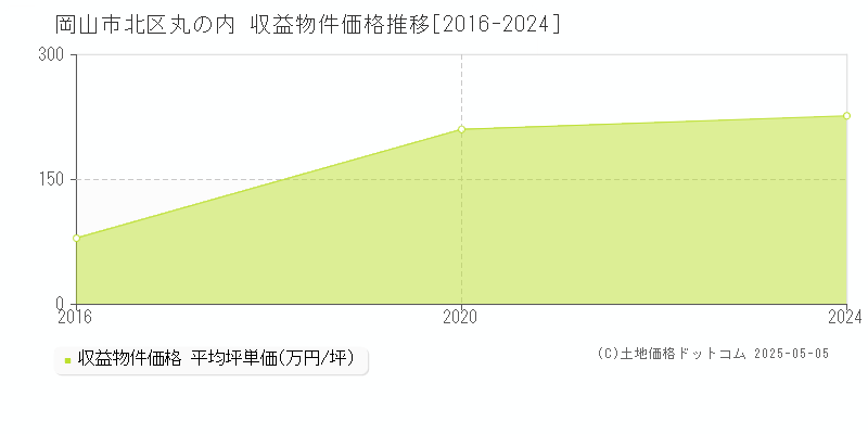 岡山市北区丸の内のアパート価格推移グラフ 