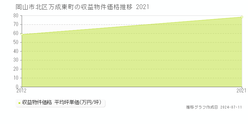 岡山市北区万成東町のアパート価格推移グラフ 