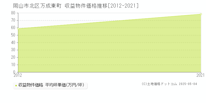 岡山市北区万成東町のアパート価格推移グラフ 