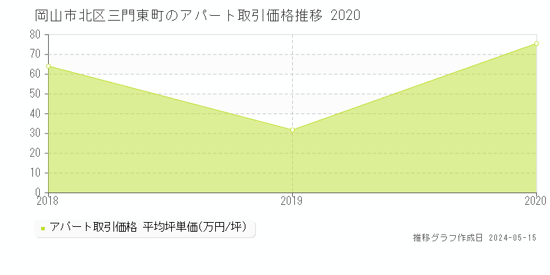 岡山市北区三門東町のアパート価格推移グラフ 