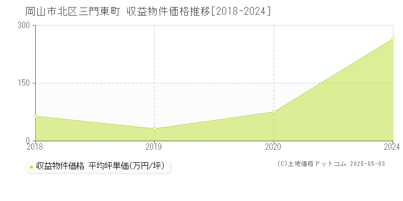三門東町(岡山市北区)の収益物件価格推移グラフ(坪単価)[2018-2024年]