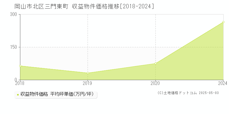 岡山市北区三門東町のアパート価格推移グラフ 