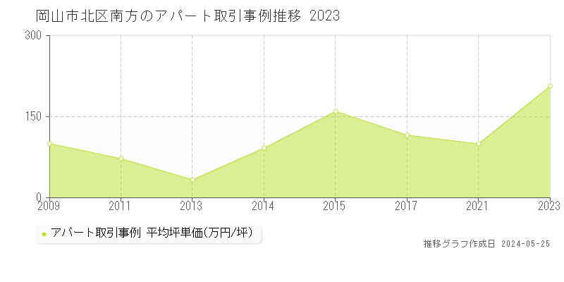岡山市北区南方のアパート価格推移グラフ 