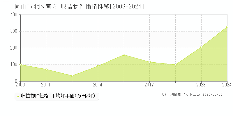 南方(岡山市北区)の収益物件価格推移グラフ(坪単価)[2009-2024年]