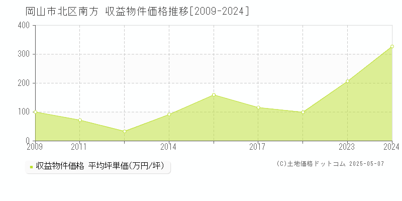 岡山市北区南方のアパート価格推移グラフ 