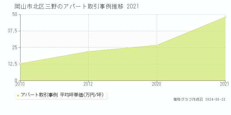 岡山市北区三野のアパート価格推移グラフ 
