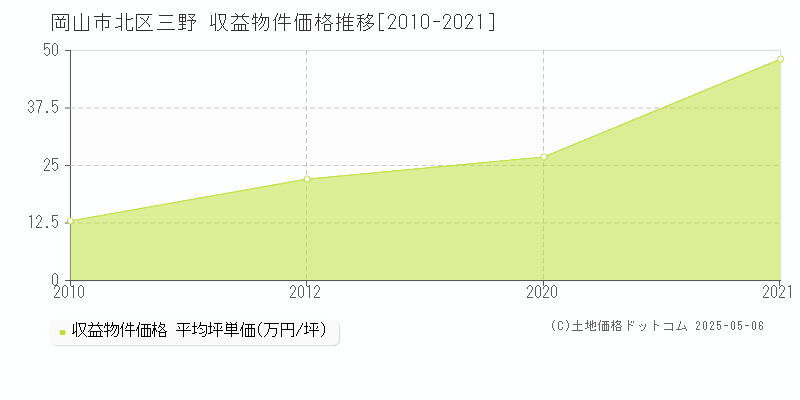 三野(岡山市北区)の収益物件価格推移グラフ(坪単価)[2010-2021年]