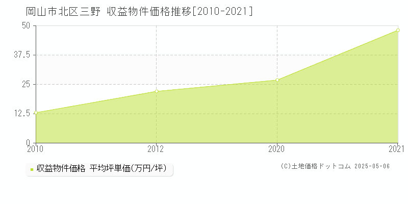 岡山市北区三野のアパート価格推移グラフ 