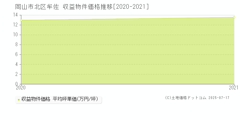 牟佐(岡山市北区)の収益物件価格推移グラフ(坪単価)[2020-2021年]