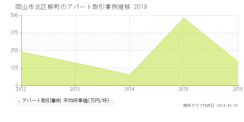 岡山市北区柳町のアパート価格推移グラフ 