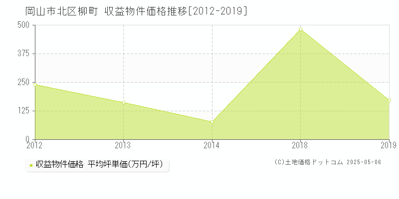 柳町(岡山市北区)の収益物件価格推移グラフ(坪単価)[2012-2019年]