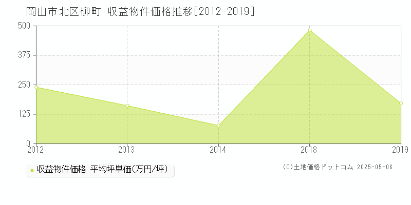 岡山市北区柳町のアパート価格推移グラフ 