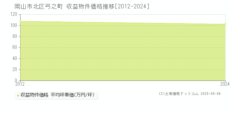 弓之町(岡山市北区)の収益物件価格推移グラフ(坪単価)[2012-2024年]