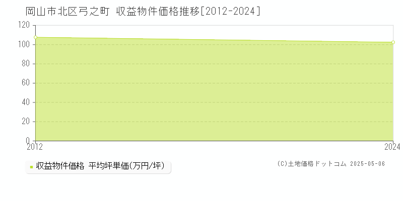 岡山市北区弓之町のアパート価格推移グラフ 