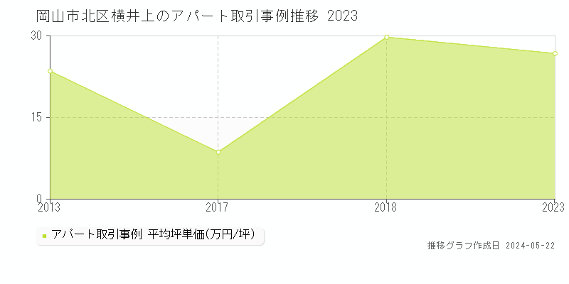 岡山市北区横井上のアパート価格推移グラフ 