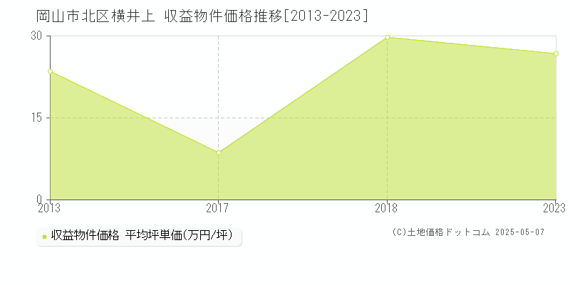横井上(岡山市北区)の収益物件価格推移グラフ(坪単価)[2013-2023年]