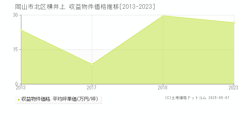 岡山市北区横井上のアパート取引価格推移グラフ 