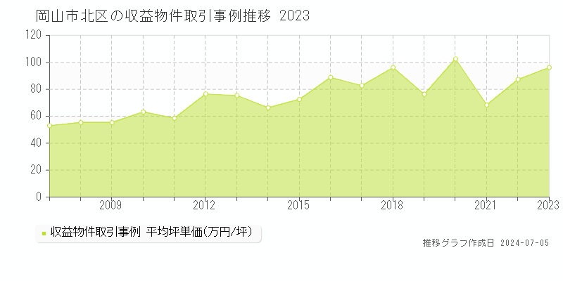 岡山市北区全域のアパート価格推移グラフ 