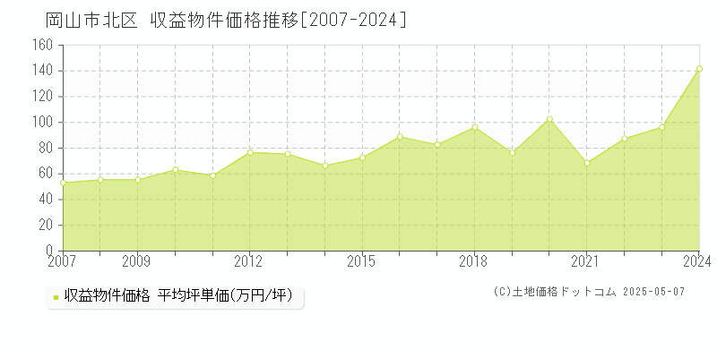 岡山市北区(岡山県)の収益物件価格推移グラフ(坪単価)[2007-2024年]