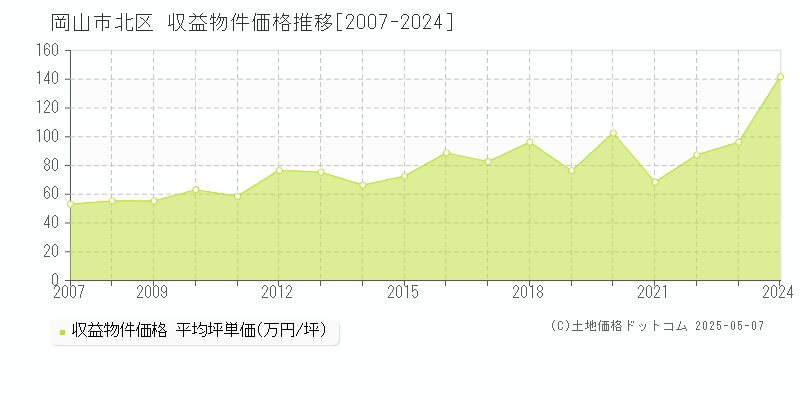 岡山市北区全域のアパート価格推移グラフ 