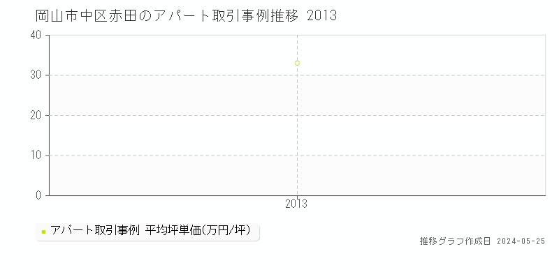 岡山市中区赤田のアパート価格推移グラフ 