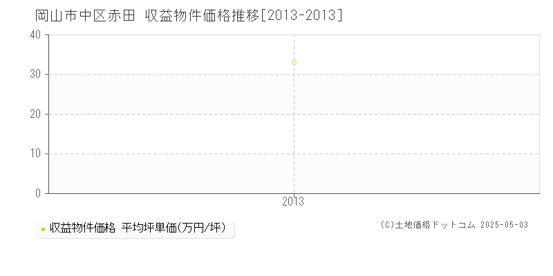 赤田(岡山市中区)の収益物件価格推移グラフ(坪単価)[2013-2013年]