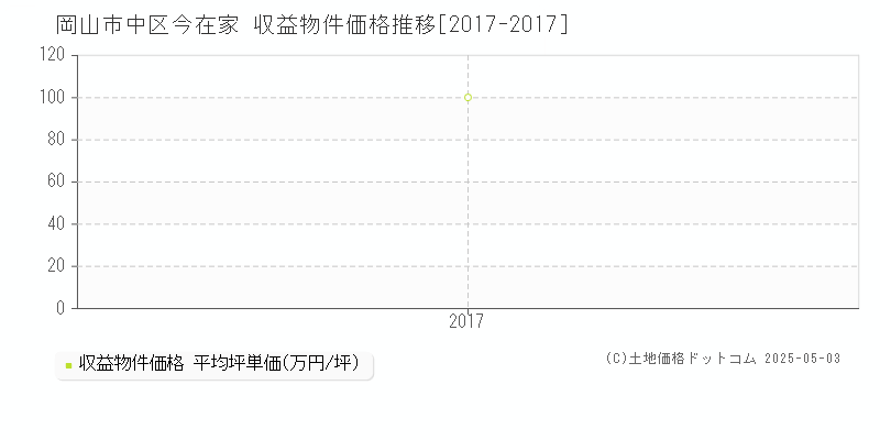 今在家(岡山市中区)の収益物件価格推移グラフ(坪単価)[2017-2017年]