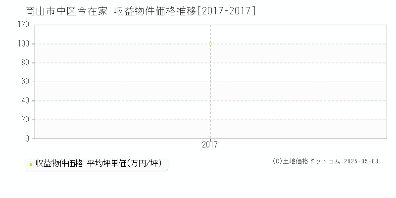 岡山市中区今在家のアパート価格推移グラフ 