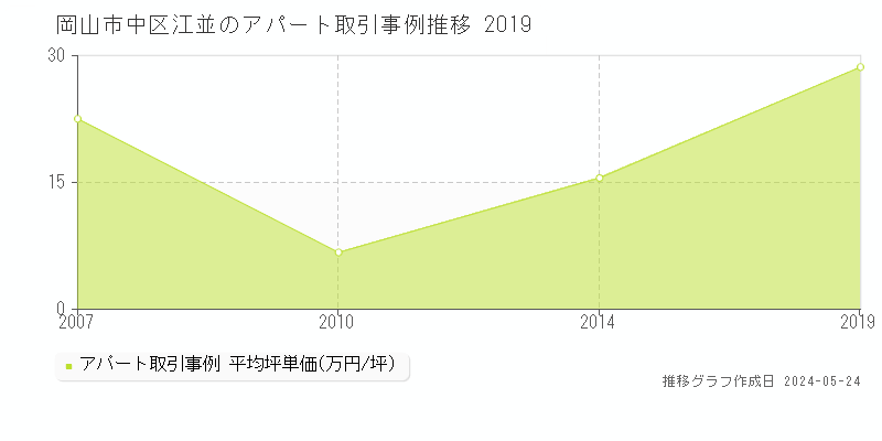 岡山市中区江並のアパート価格推移グラフ 